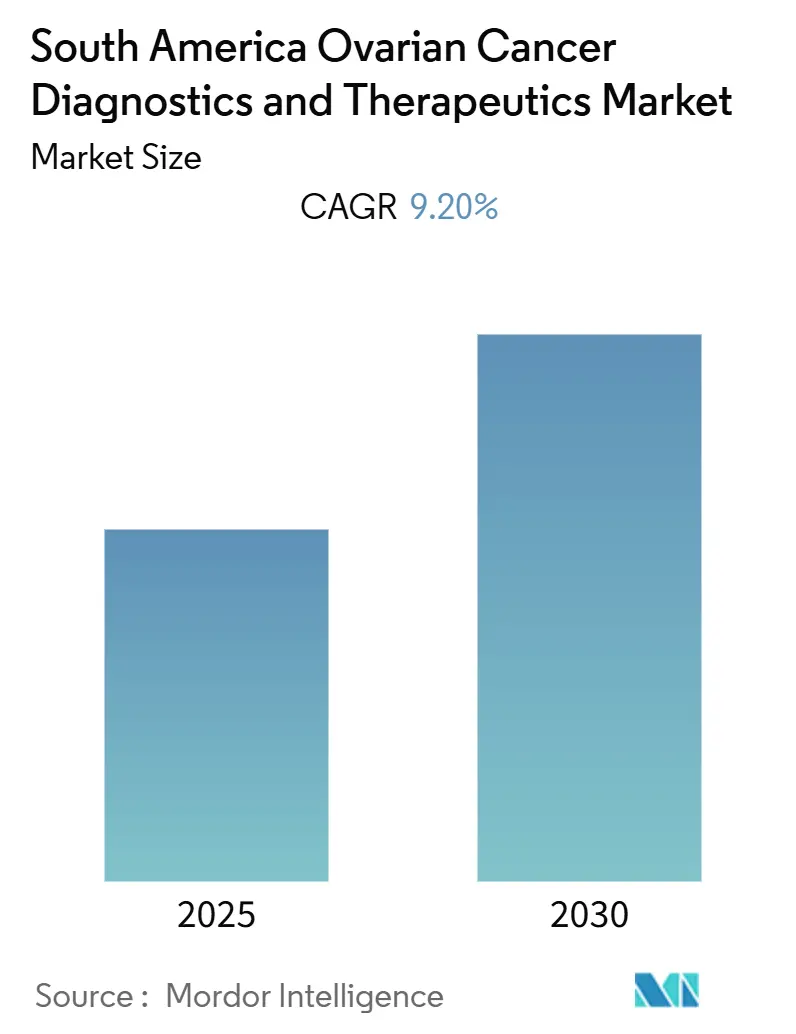 South America Ovarian Cancer Diagnostics and Therapeutics Market (2025 - 2030)