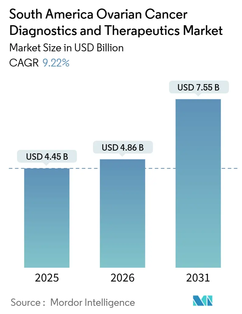 South America Ovarian Cancer Diagnostics And Therapeutics Market (2026 - 2031)