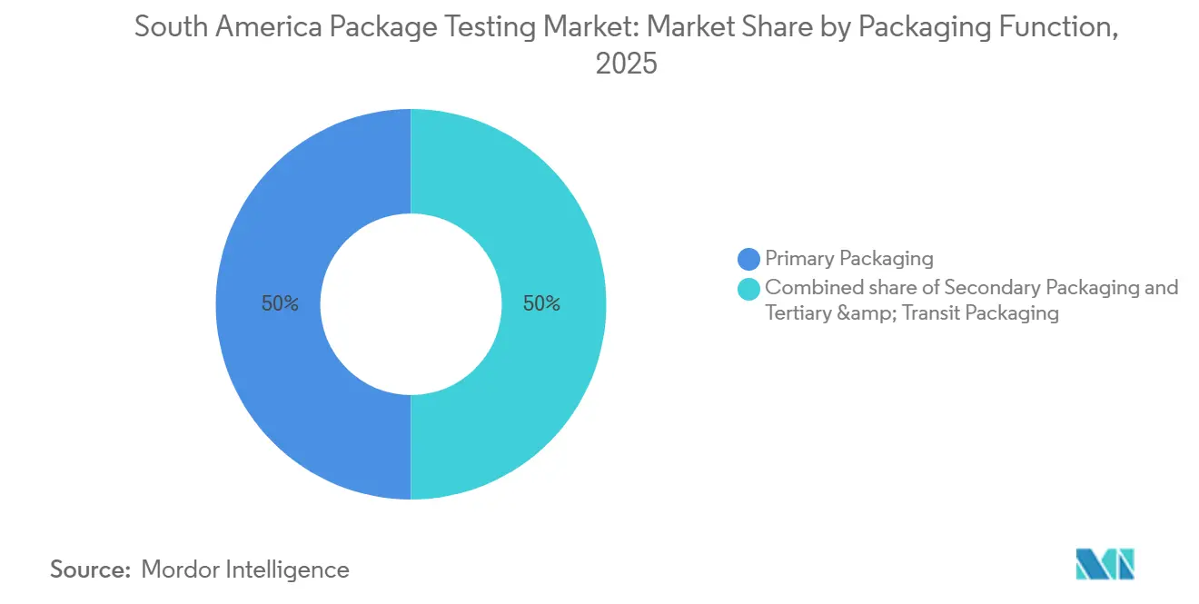 South America Package Testing Market Share by Packaging Function, 2025