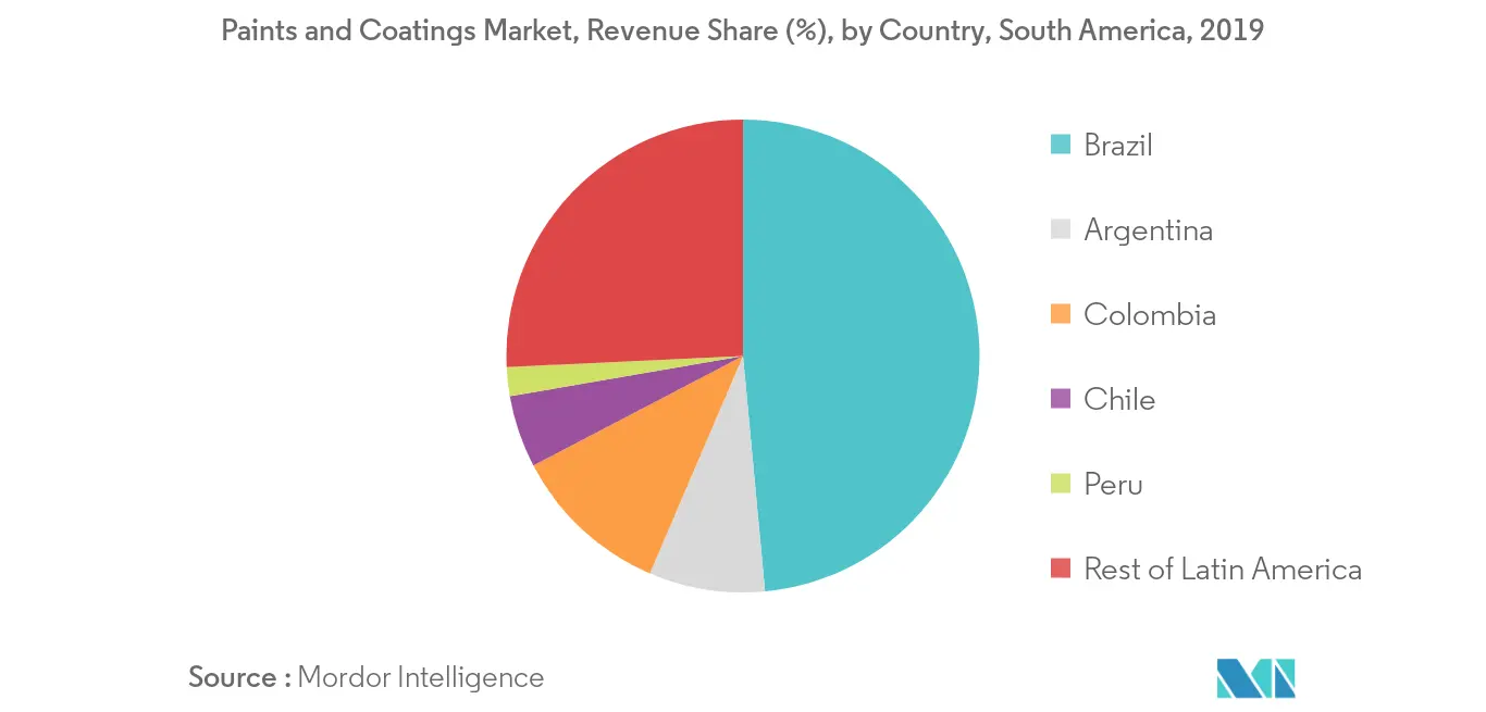 South America Paints and Coatings Market - Regional Trend