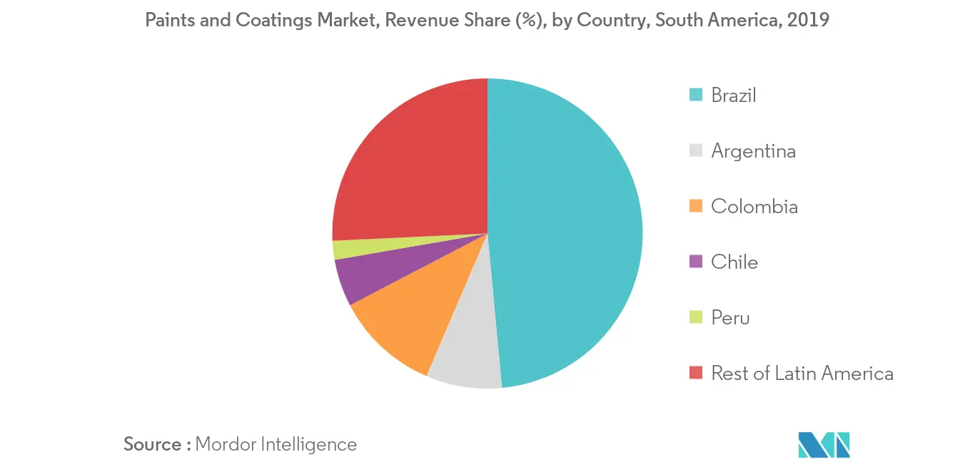South America Paints and Coatings Market Growth