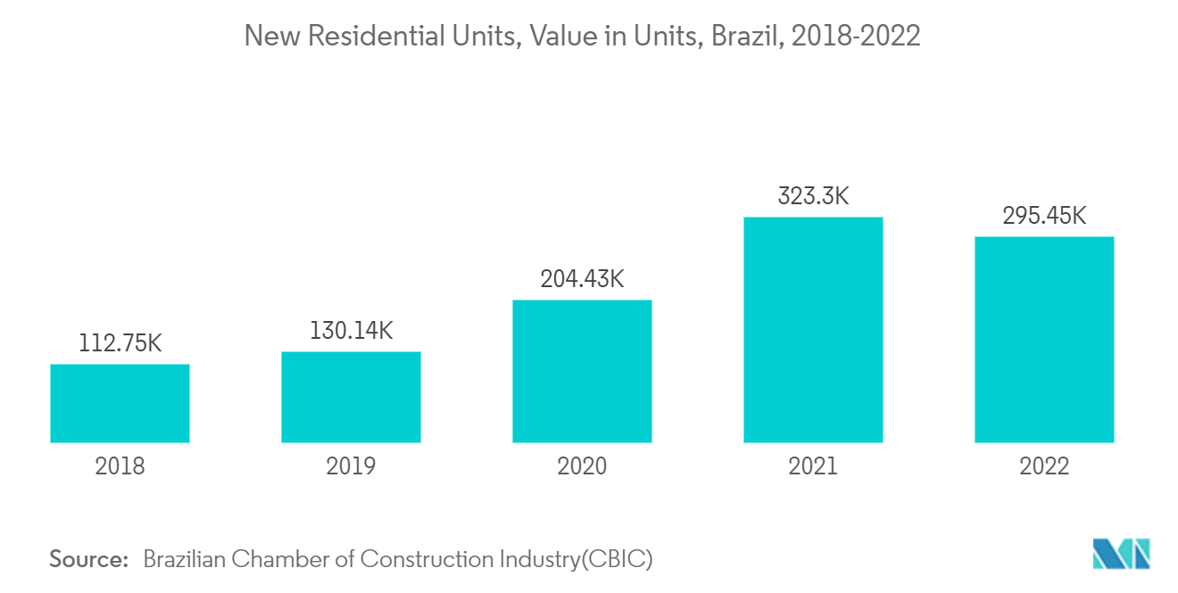 Marché des peintures et revêtements en Amérique du Sud – Nouvelles unités résidentielles, valeur en unités, Brésil, 2018-2022