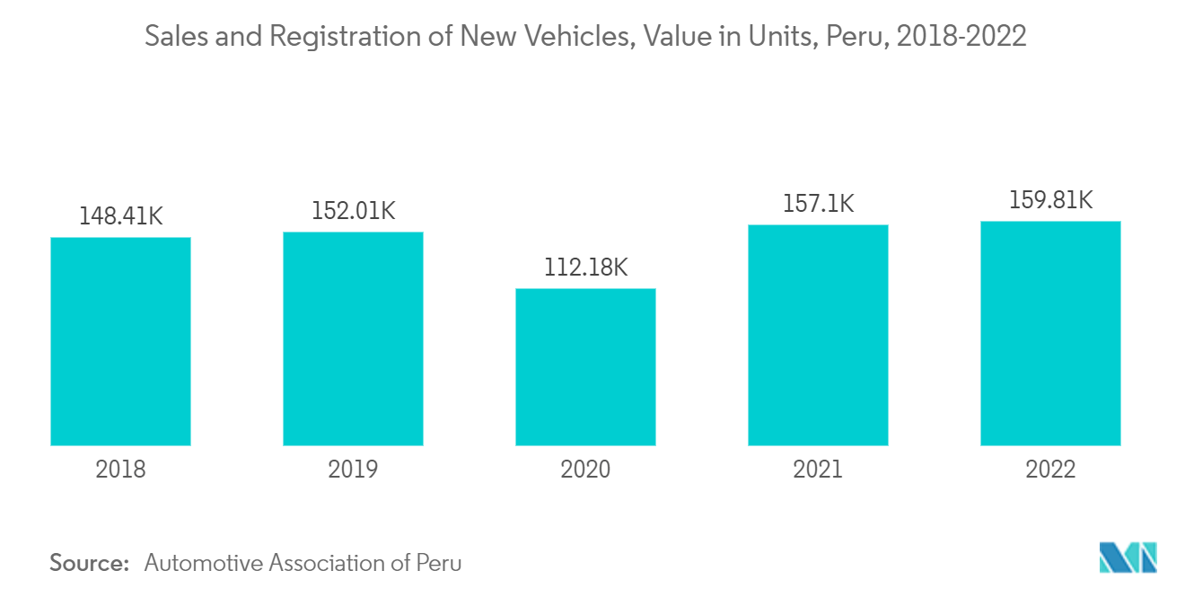 Рынок красок и покрытий Южной Америки – продажи и регистрация новых транспортных средств, стоимость в единицах, Перу, 2018-2022 гг.