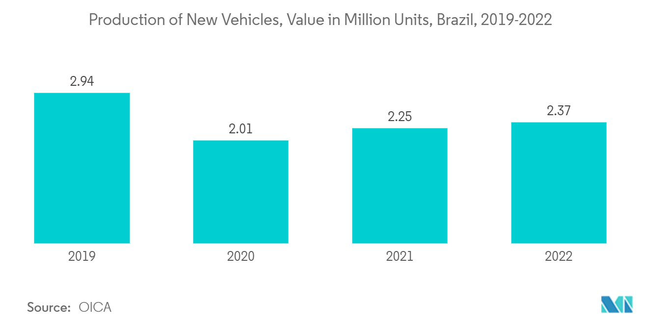 South America Paints and Coatings Market - Production of New Vehicles, Value in Million Units, Brazil, 2019-2022