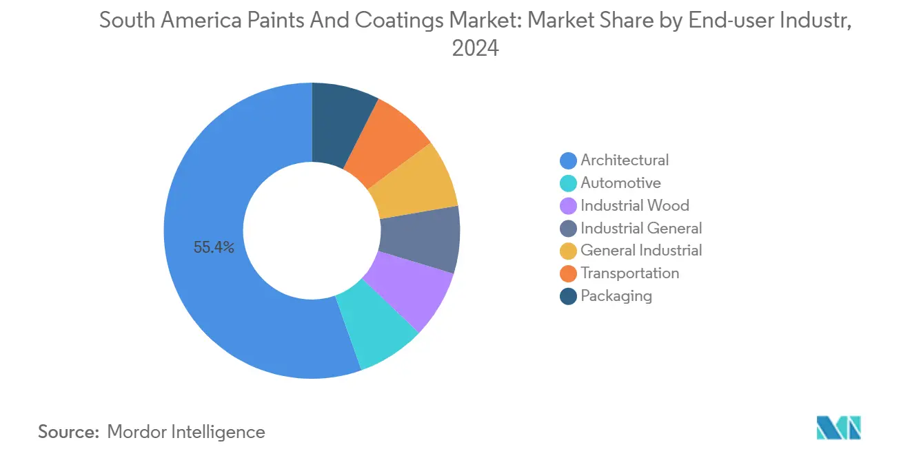 남미 페인트 및 무료 바카라 게임 무료 바카라 게임: 최종 사용자 산업별 무료 바카라 게임 점유율