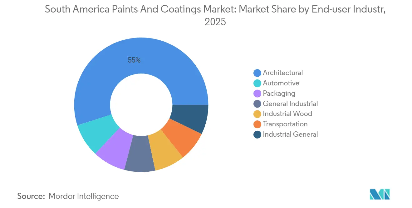 South America Paints And Coatings Market: Market Share by End-user Industr, 2025