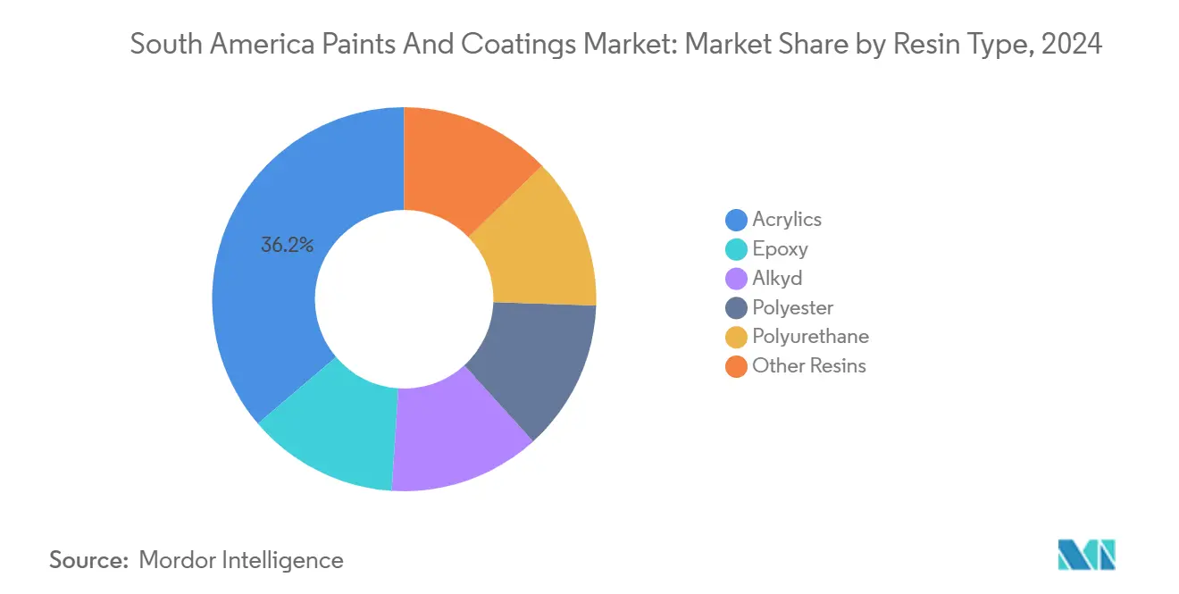 남미 페인트 및 무료 바카라 게임 무료 바카라 게임: 수지 유형별 무료 바카라 게임 점유율