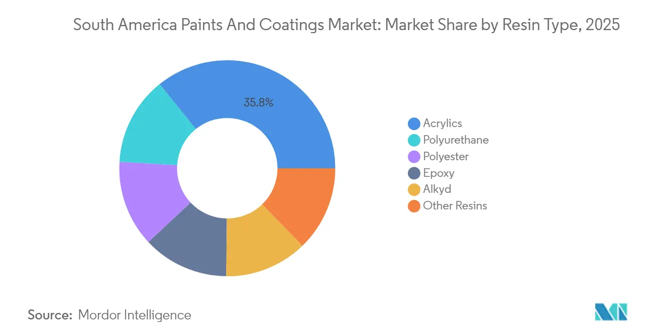 South America Paints And Coatings Market: Market Share by Resin Type, 2025