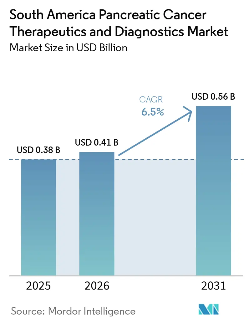 South America Pancreatic Cancer Therapeutics and Diagnostics Market Size