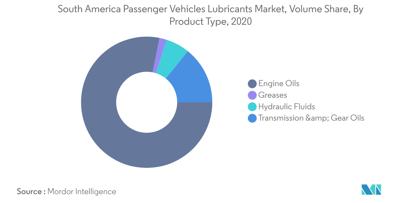 Mercado de lubricantes para vehículos de pasajeros de América del Sur