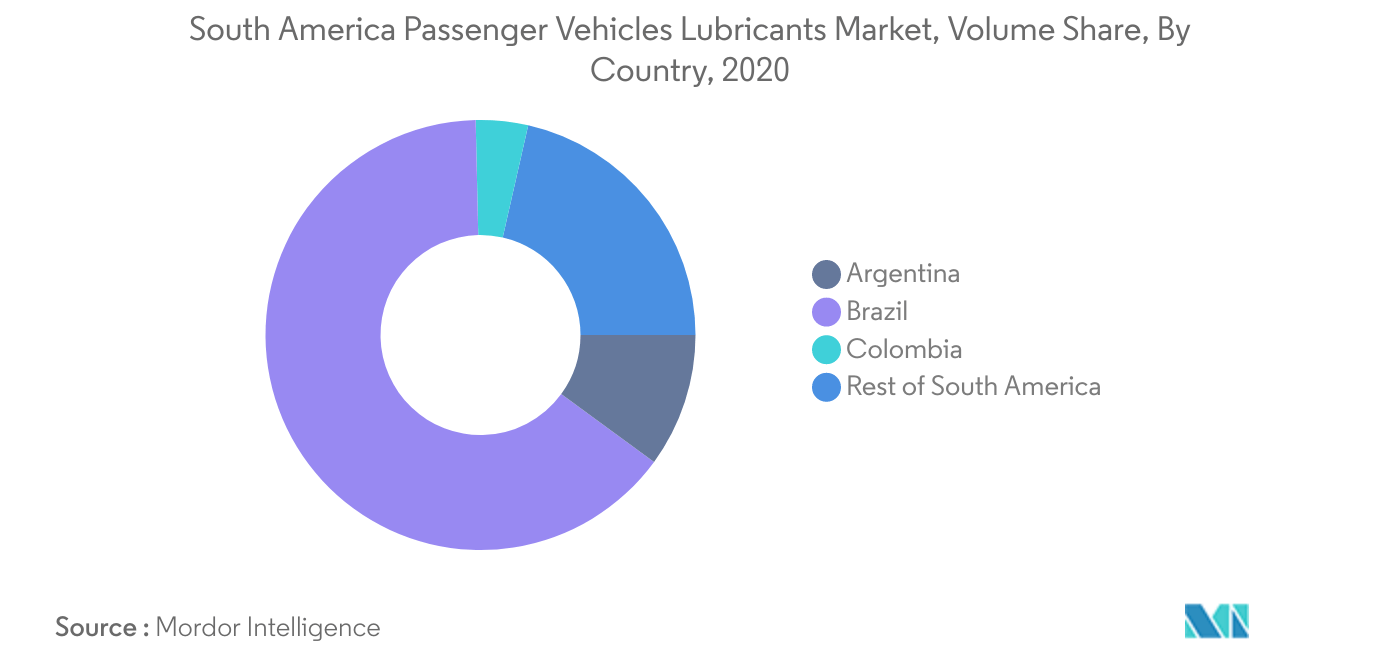 Mercado de lubricantes para vehículos de pasajeros de América del Sur