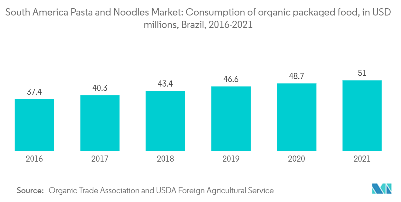 南米のパスタおよび麺市場:有機包装食品の消費量、数百万米ドル、ブラジル、2016-2021年