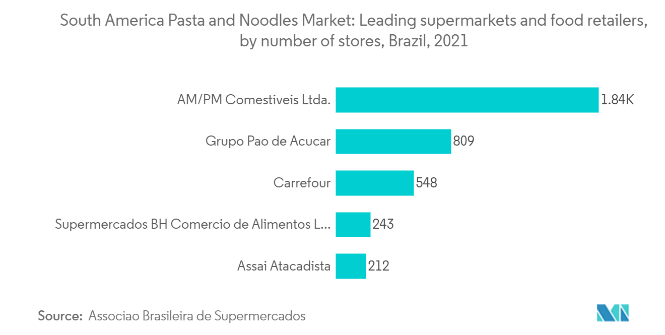 南米のパスタおよび麺市場:主要なスーパーマーケットおよび食品小売業者、店舗数別、ブラジル、2021年