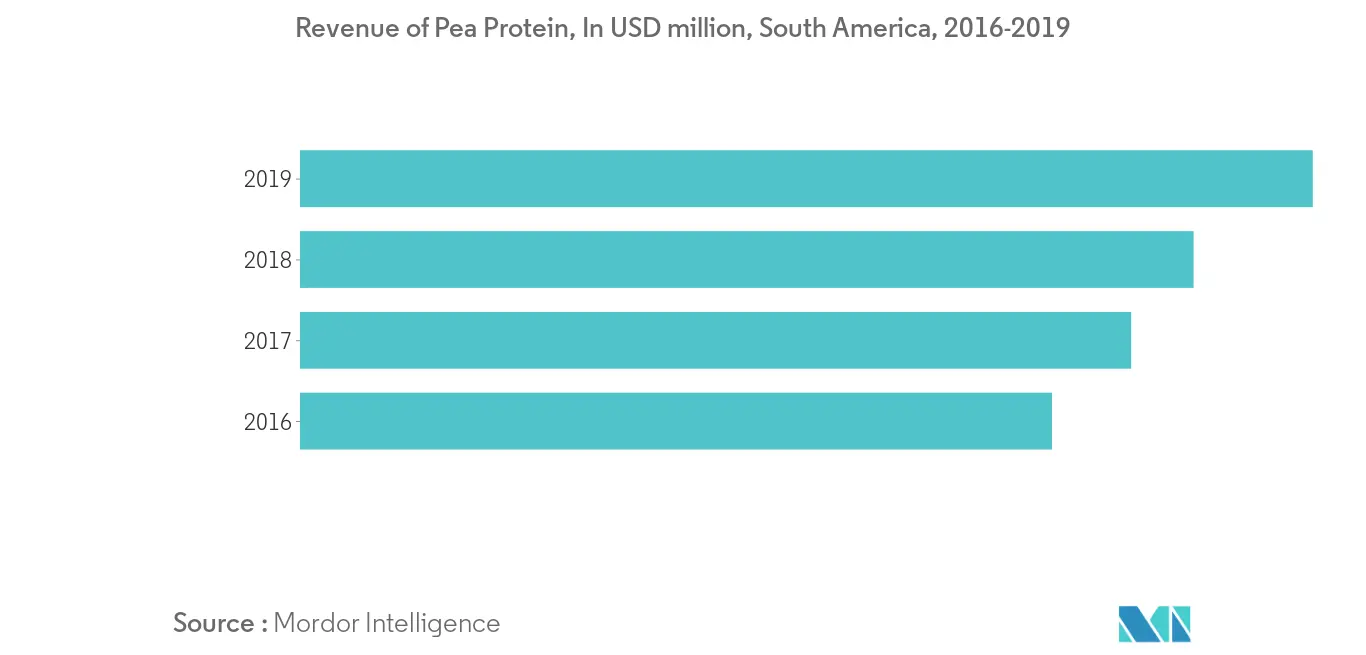 Mercado de proteína de guisante de América del Sur2