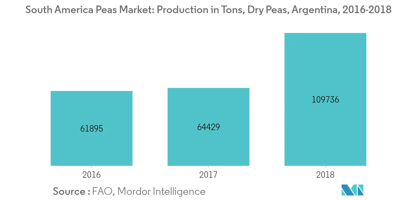 South America Peas Market Share