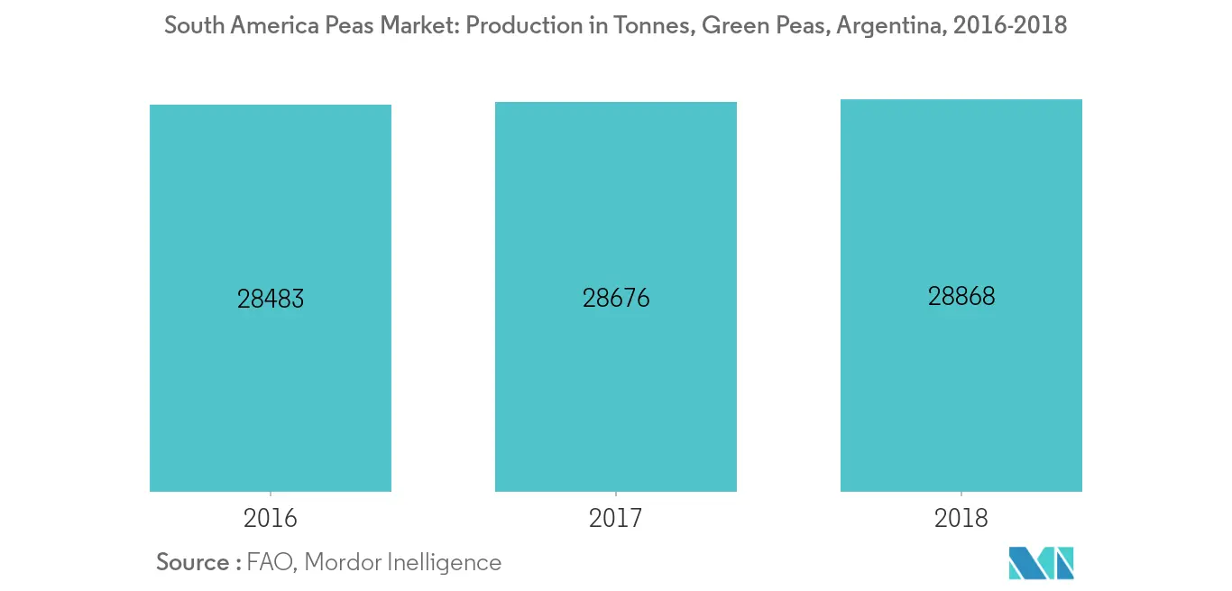 South America Peas Market Growth