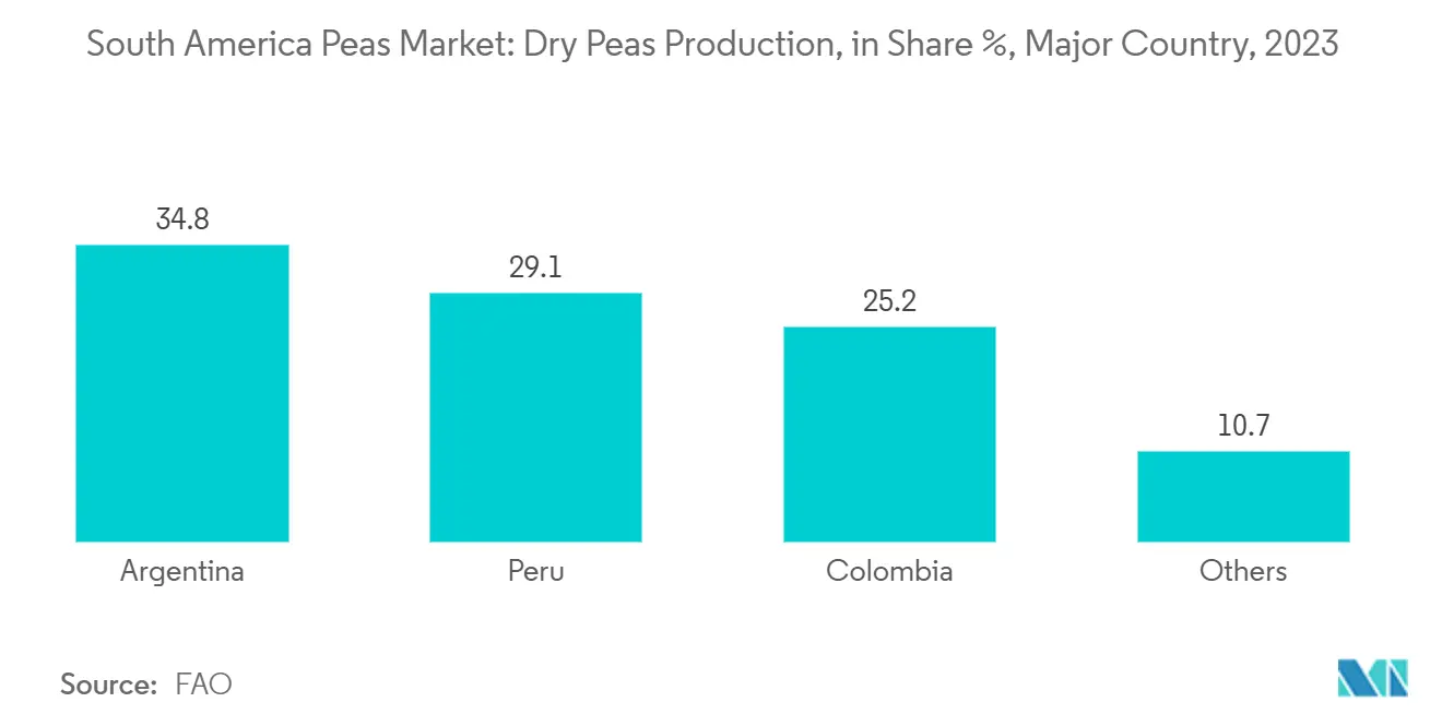 南米のエンドウ豆市場乾燥エンドウ豆生産：主要国別シェア（2023年