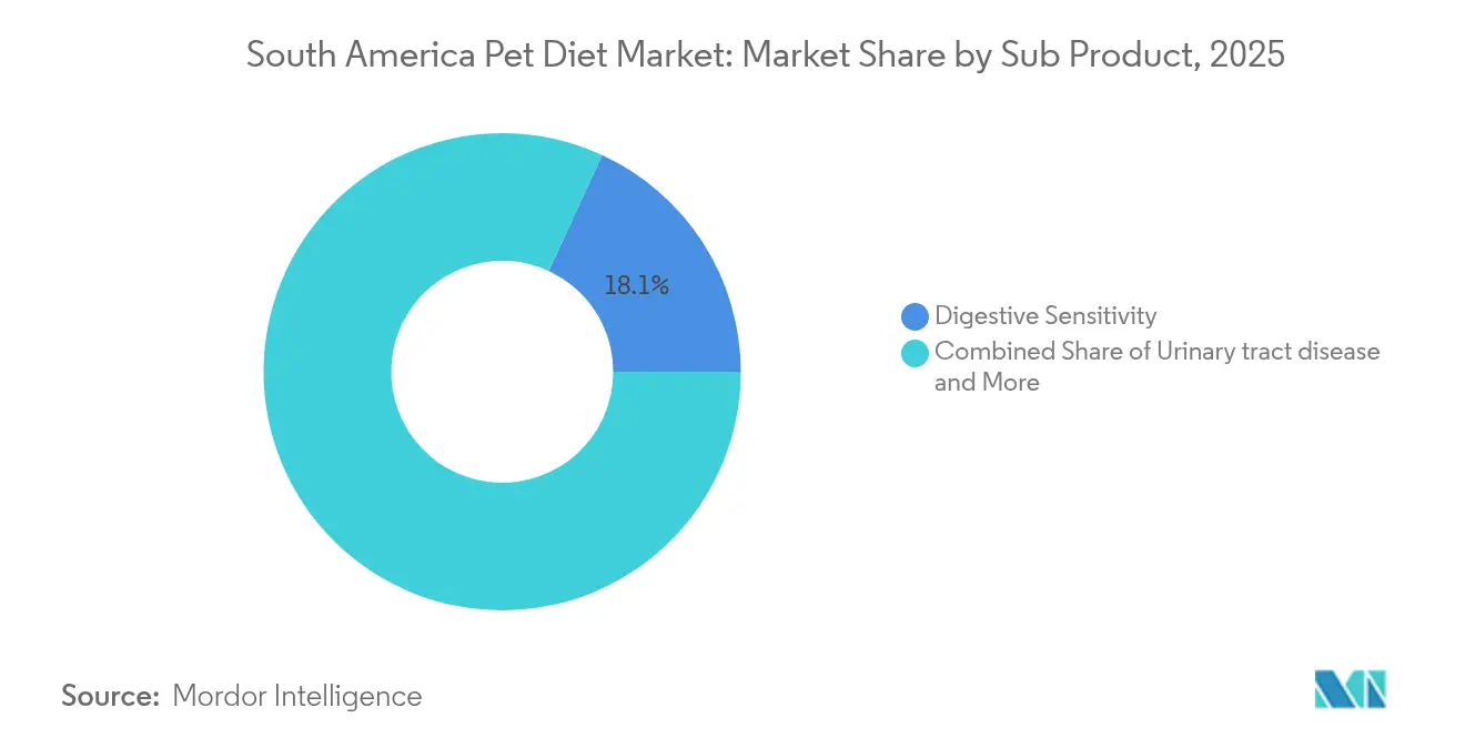 South America Pet Diet Market: Market Share by Sub Product, 2025
