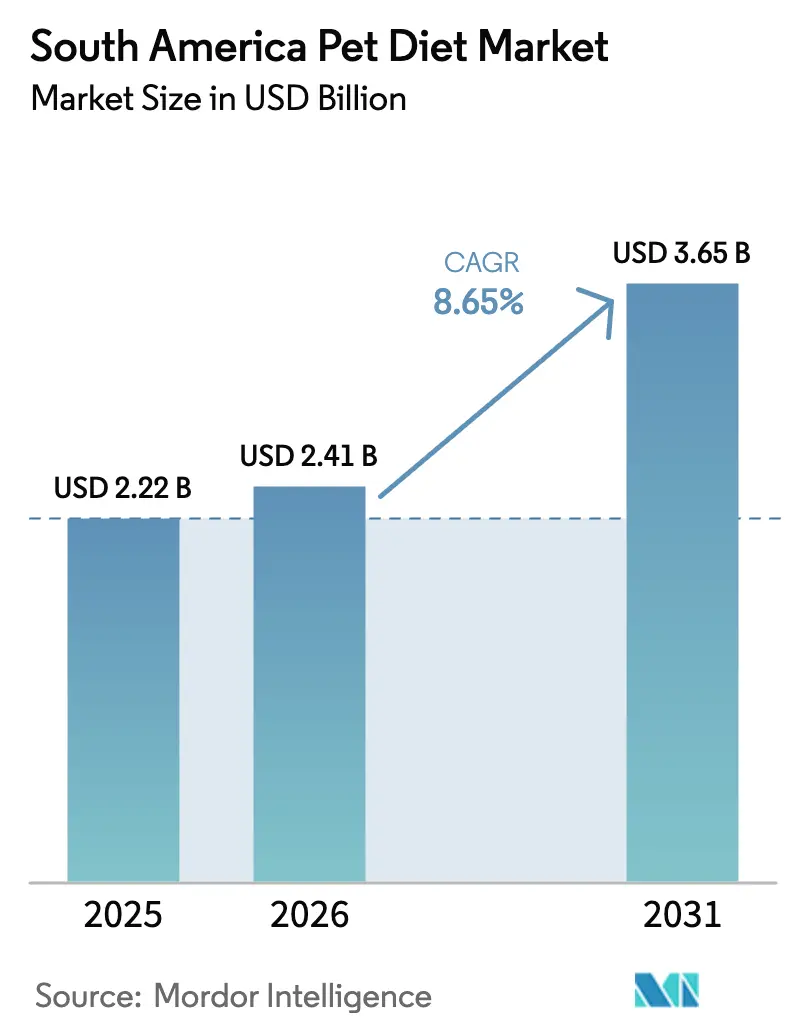 South America Pet Diet Market Summary