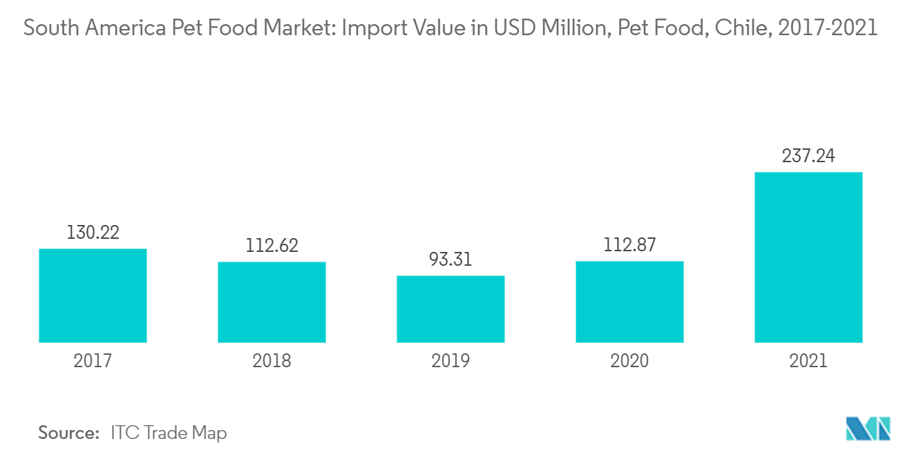 South America Pet Food Market: Import Value in USD Million, Pet Food, Chile, 2017-2021
