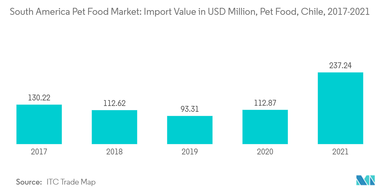 南米のペットフード市場輸入額（百万米ドル）：ペットフード、チリ、2017-2021年