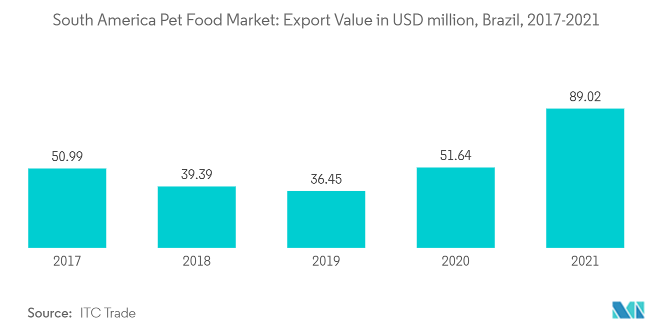 Mercado de Pet Food da América do Sul Valor de exportação em milhões de dólares, Brasil, 2017-2021
