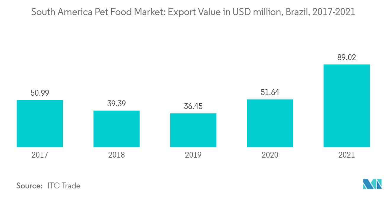 南米のペットフード市場輸出額（百万米ドル）：ブラジル、2017-2021年
