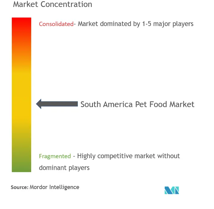Concentração do mercado de alimentos para animais de estimação na América do Sul