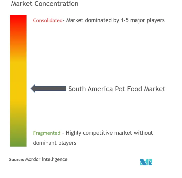 南米のペットフード市場集中度