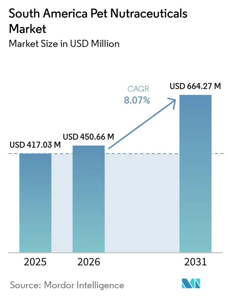 South America Pet Nutraceuticals Market Size