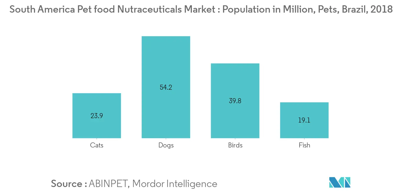South America Pet food Nutraceuticals