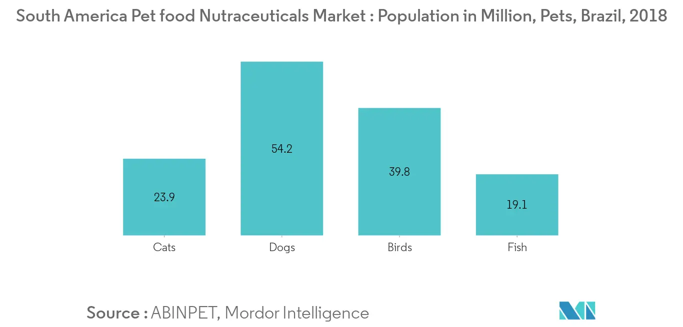 南米のペットフード栄養補助食品市場レポート