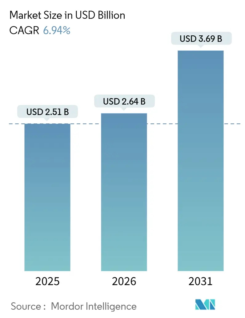 South America Pharmaceutical Cold Chain Logistics Market Summary