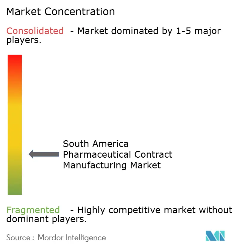 Concentración del Mercado de Fabricación Farmacéutica por Contrato en América del Sur