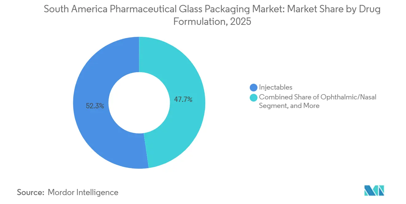 Marktanteil für pharmazeutische Glasverpackungen in Südamerika nach Arzneimittelformulierung, 2025