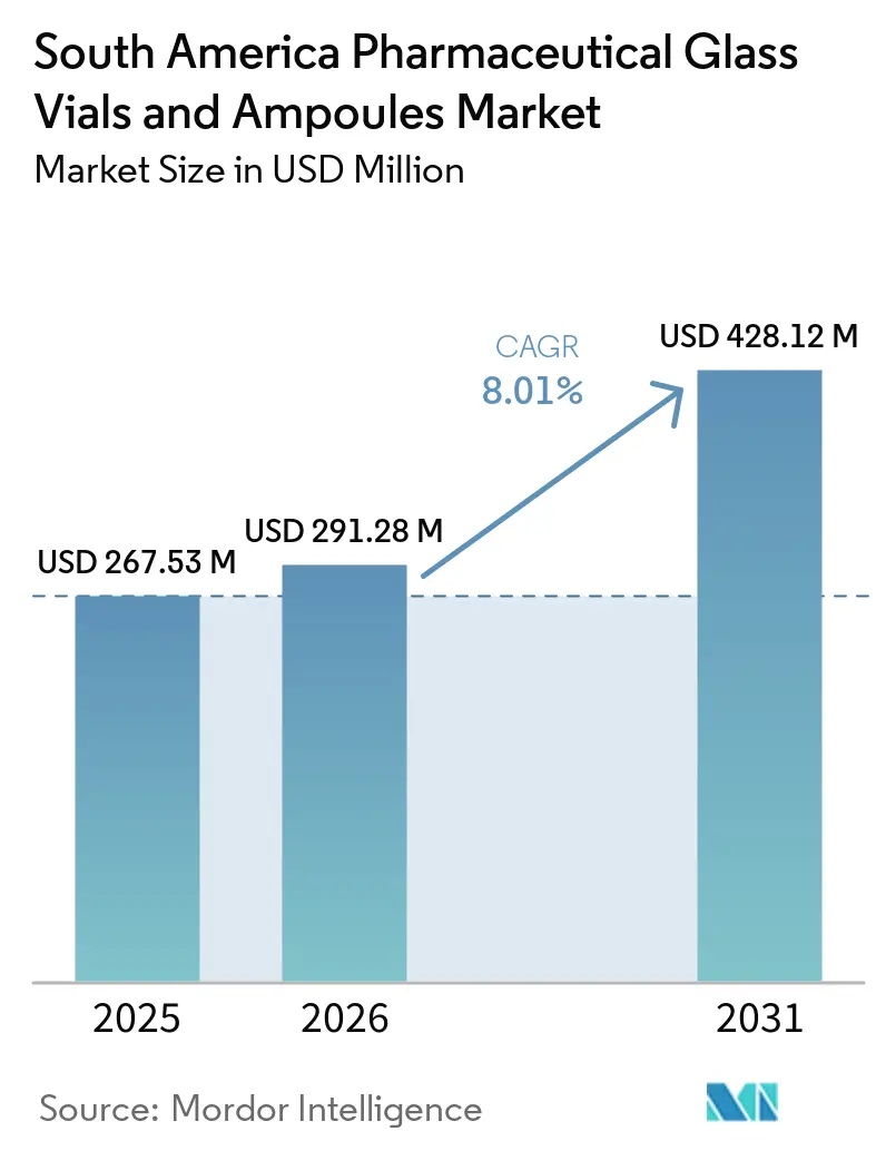 South America Pharmaceutical Glass Vials and Ampoules Market Size