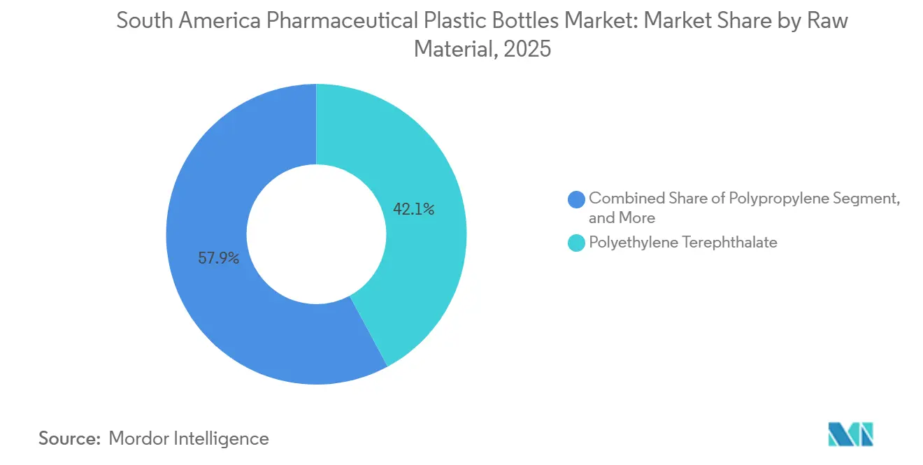Participación del Mercado de Botellas Plásticas Farmacéuticas de América del Sur por Materia Prima, 2025