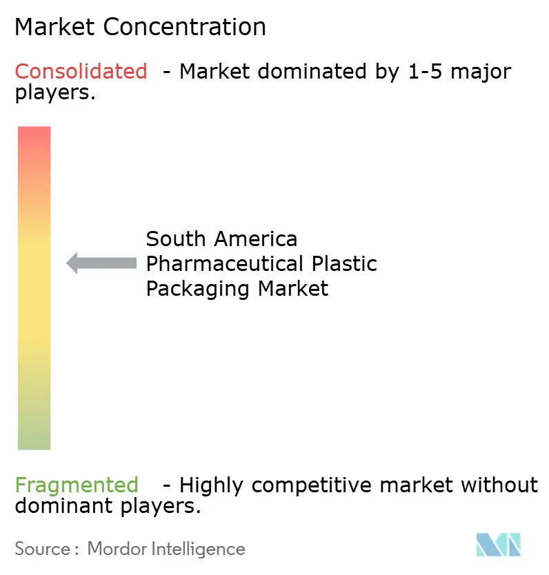 Concentración del Mercado de Embalaje Plástico Farmacéutico de América del Sur