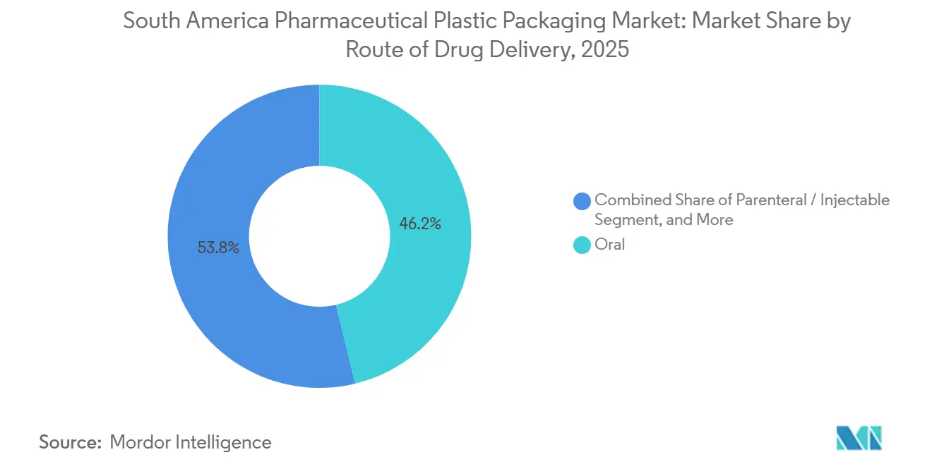Participación del Mercado de Embalaje Plástico Farmacéutico de América del Sur por Vía de Administración del Medicamento, 2025