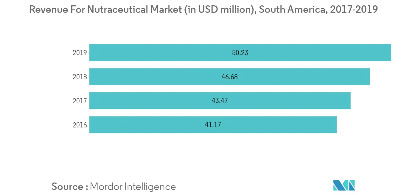 Mercado de fitoesteroles de América del Sur1