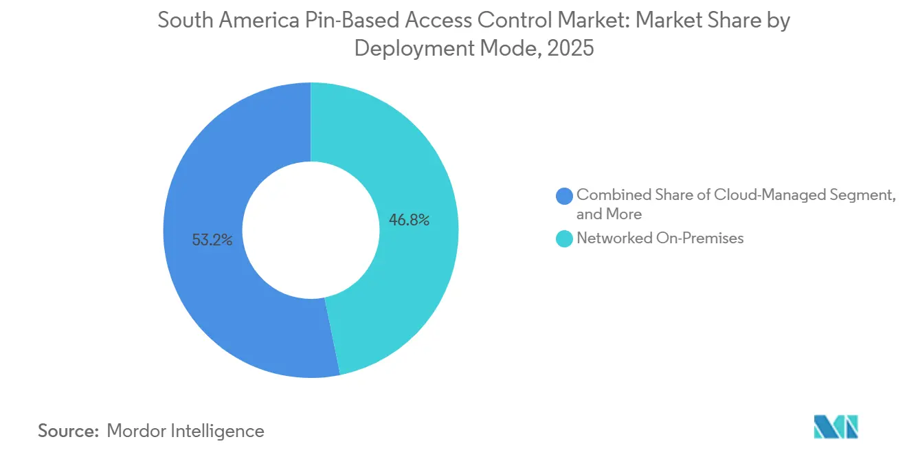 South America Pin-Based Access Control Market Share by Deployment Mode, 2025