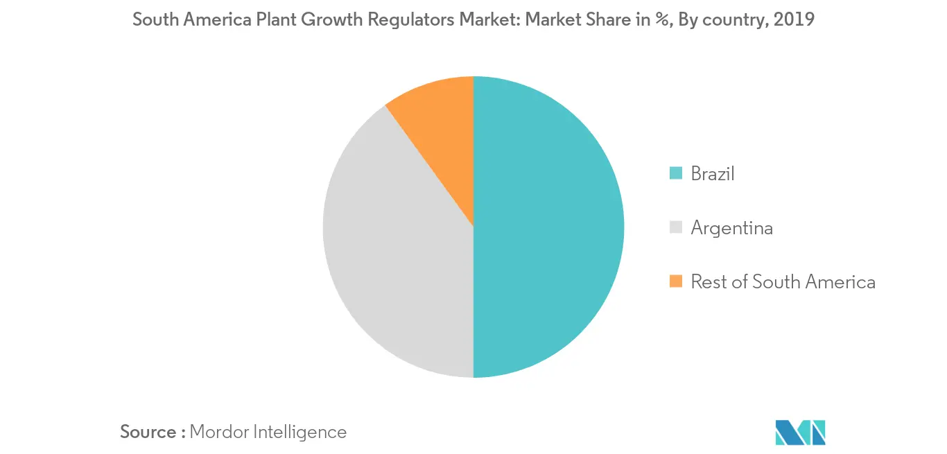 south-america-plant-growth-regulators-market