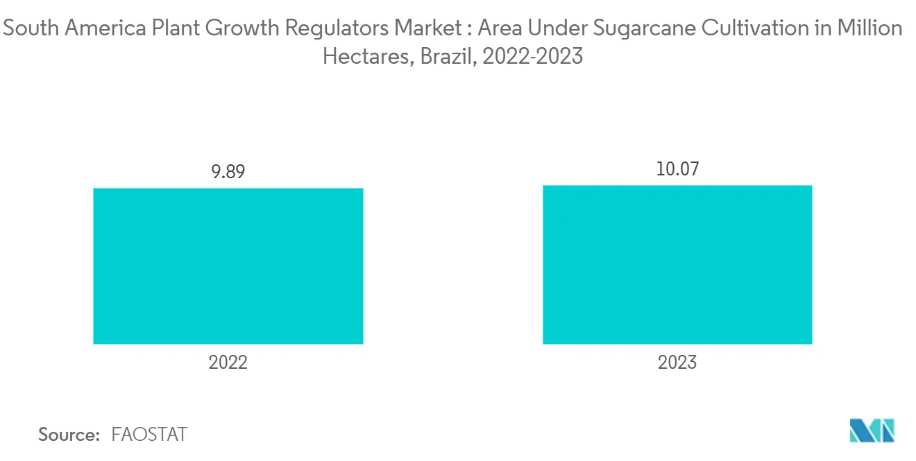 South America Plant Growth Regulators Market Trends South America Plant Growth Regulators Market : Area Under Sugarcane Cultivation in Million Hectares, Brazil, 2022-2023