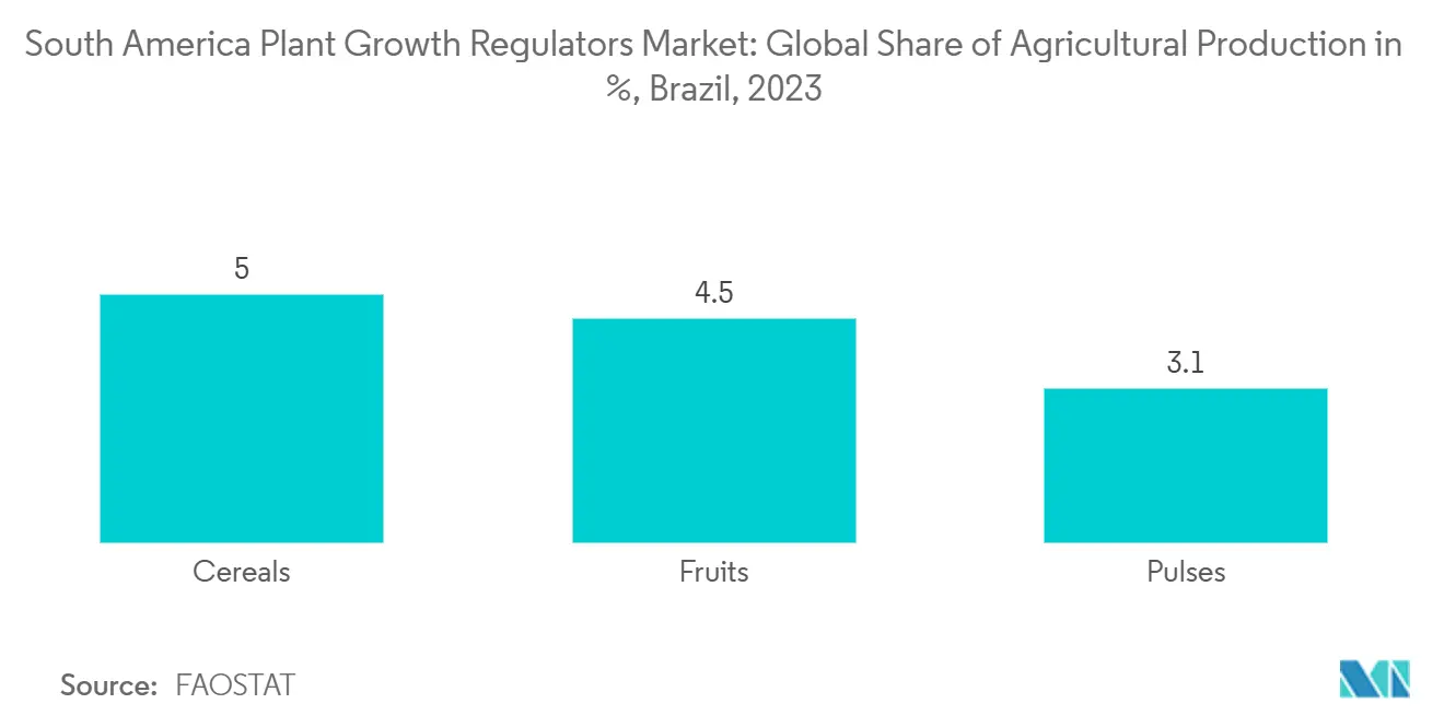 South America Plant Growth Regulators Market Trends South America Plant Growth Regulators Market: Global Share of Agricultural Production in %, Brazil, 2023