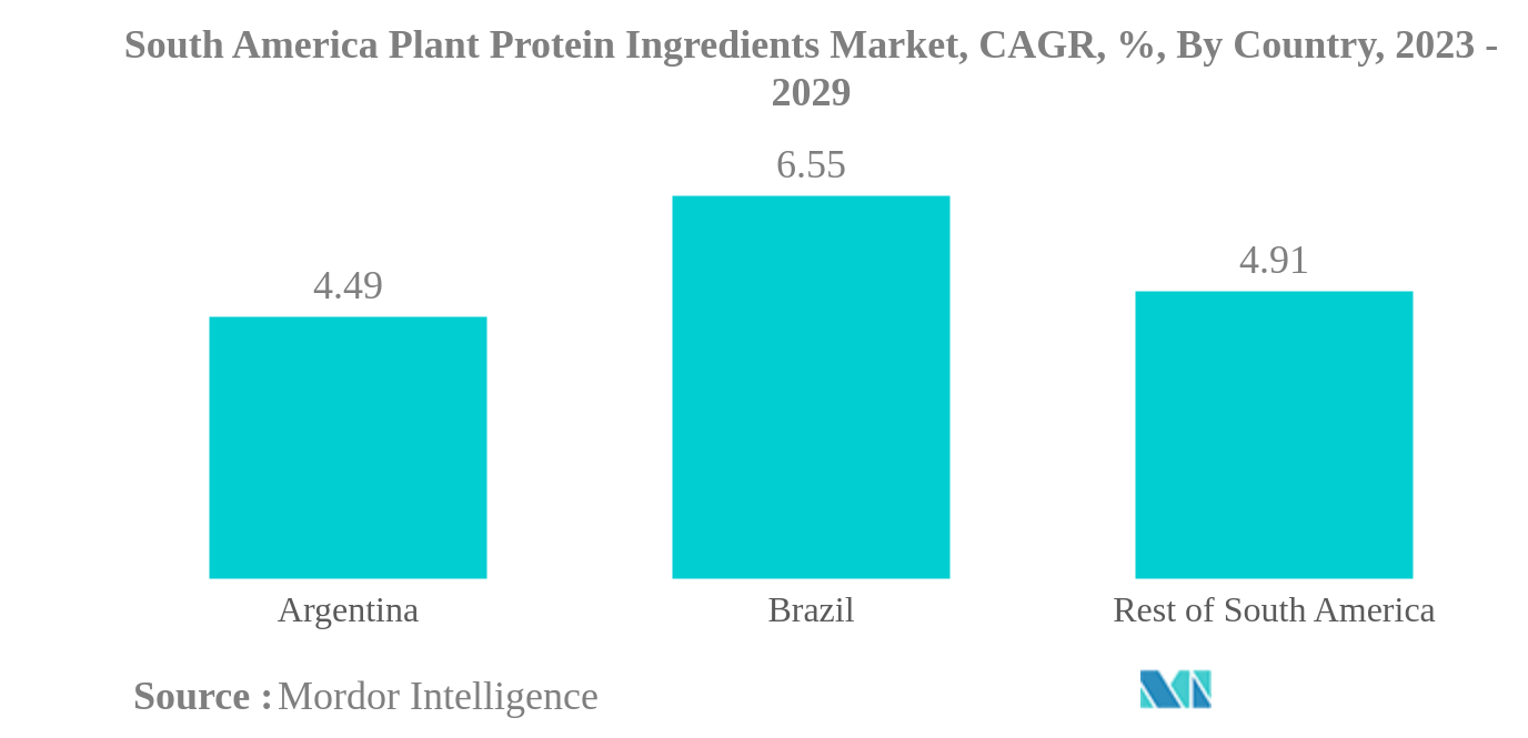 South America Plant Protein Ingredients Market: South America Plant Protein Ingredients Market, CAGR, %, By Country, 2023 - 2029