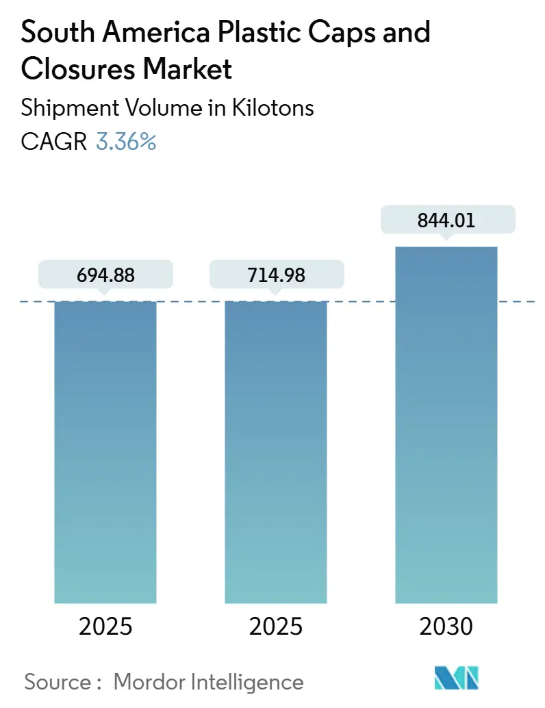 South America Plastic Caps And Closures Market (2025 - 2030)
