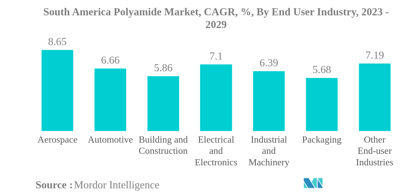南米のポリアミド市場:南米のポリアミド市場、CAGR、%、エンドユーザー産業別、2023-2029年