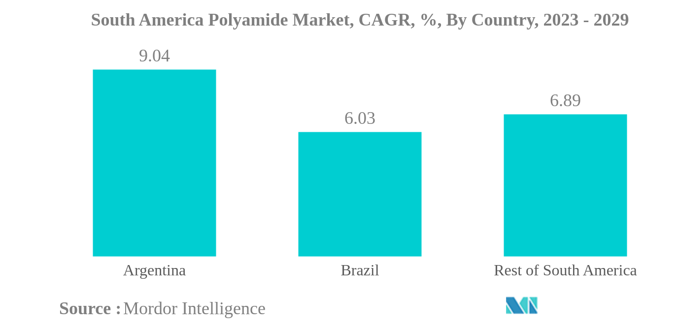 南米ポリアミド市場:南米ポリアミド市場、CAGR、%、国別、2023-2029