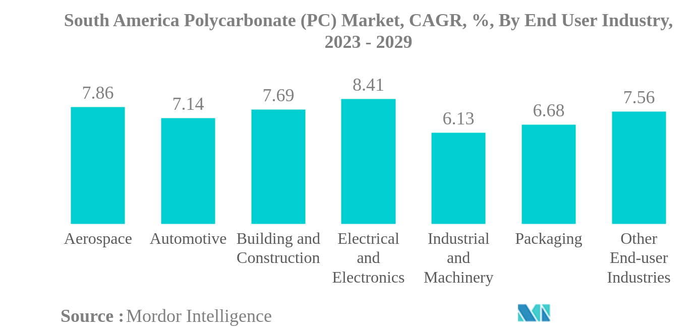 南米のポリカーボネート(PC)市場:南米のポリカーボネート(PC)市場、CAGR、%、エンドユーザー産業別、2023-2029年