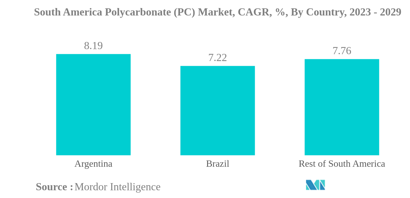 南米のポリカーボネート(PC)市場:南米のポリカーボネート(PC)市場、CAGR、%、国別、2023-2029